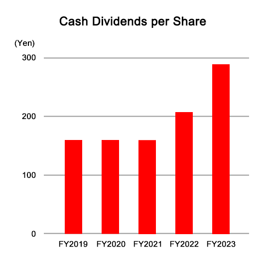 Cash dividends per share