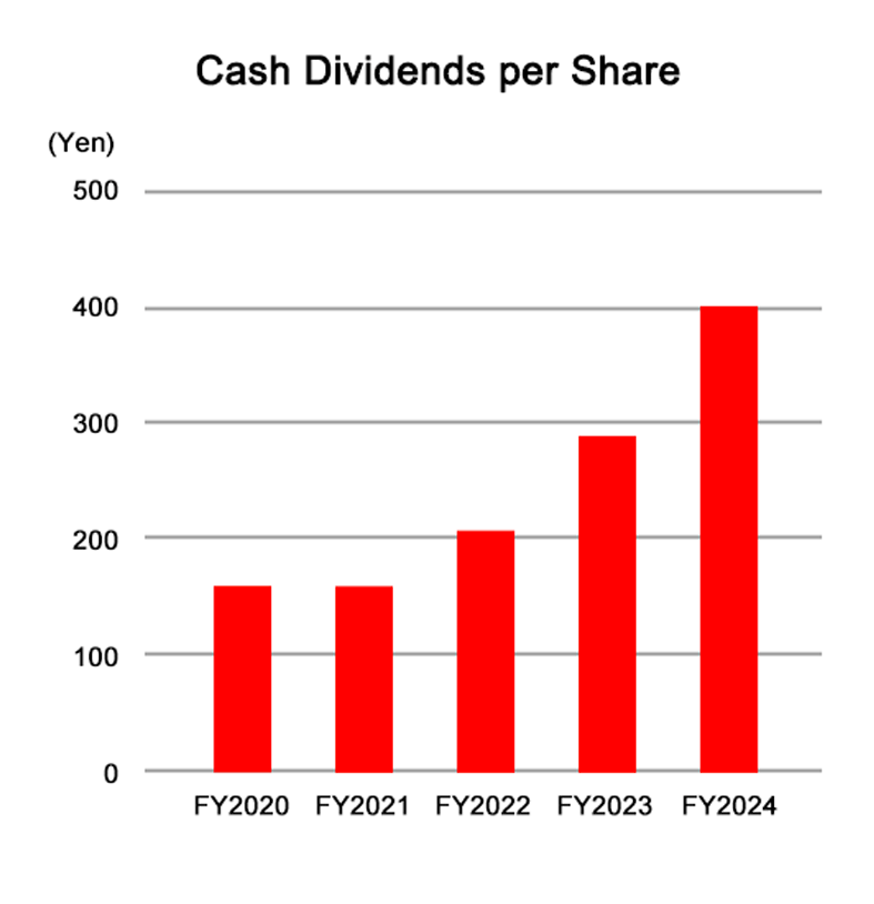 Cash dividends per share