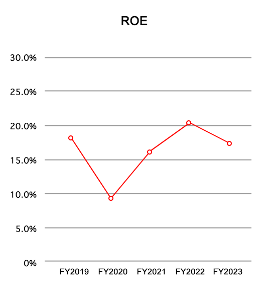 ROE (%)
