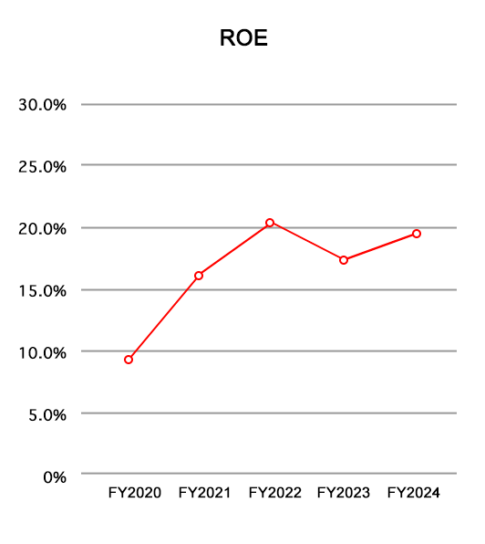 ROE (%)