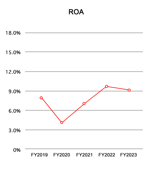 ROA (%)