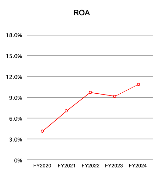 ROA (%)