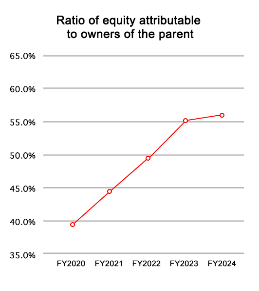 Equity ratio (%)