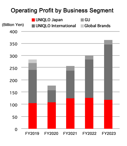 Operating income by Business Segment