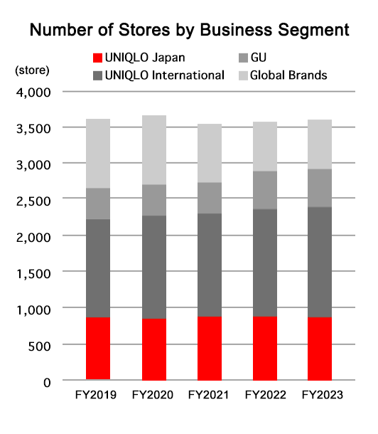 Number of stores by Business Segment