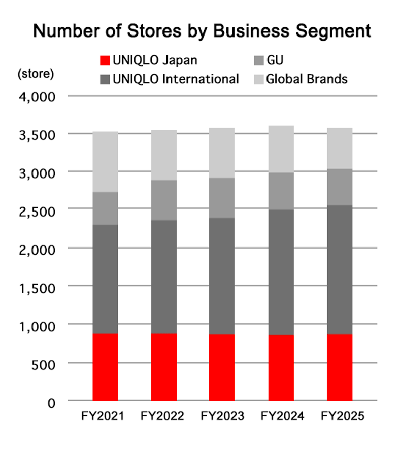 Number of Stores by Business Segment
