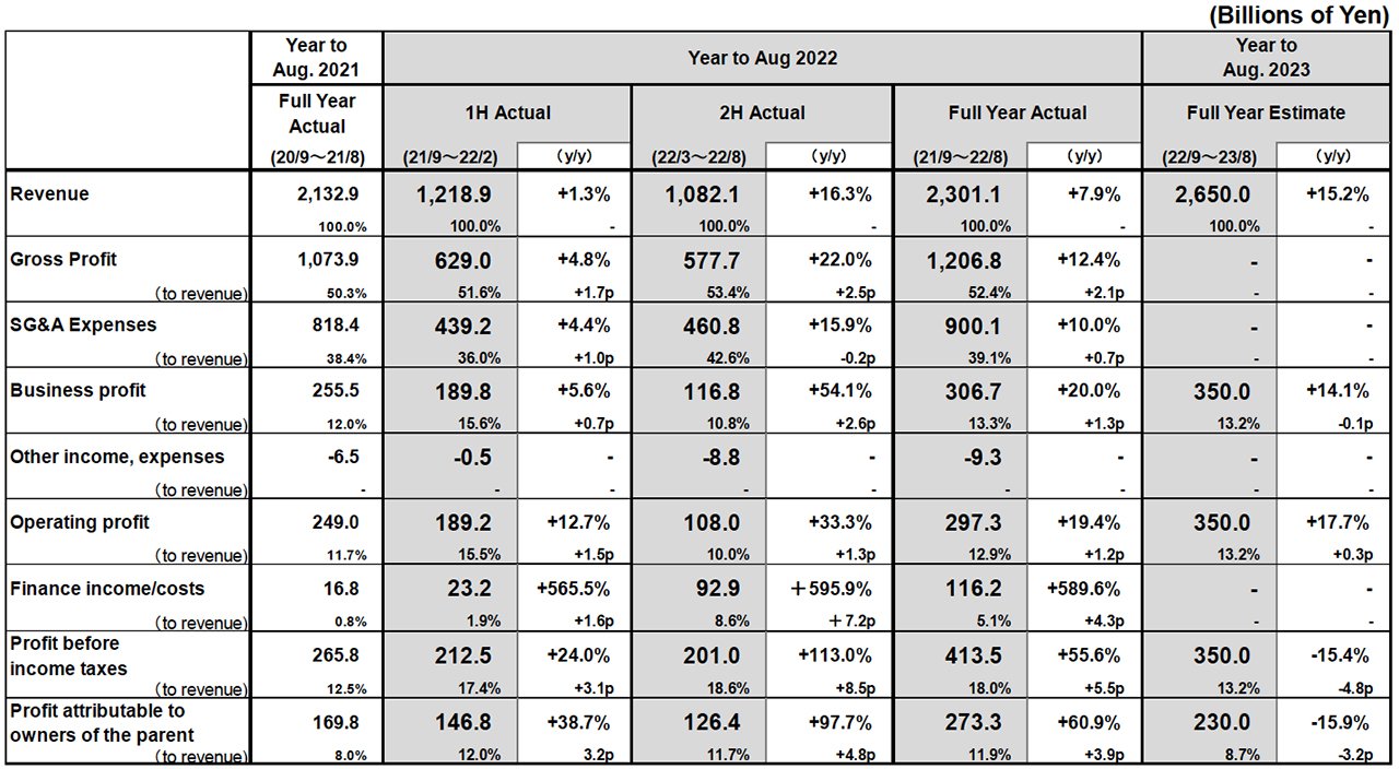 Fast Retailing says Uniqlo Japan sales up 06 year to year in March