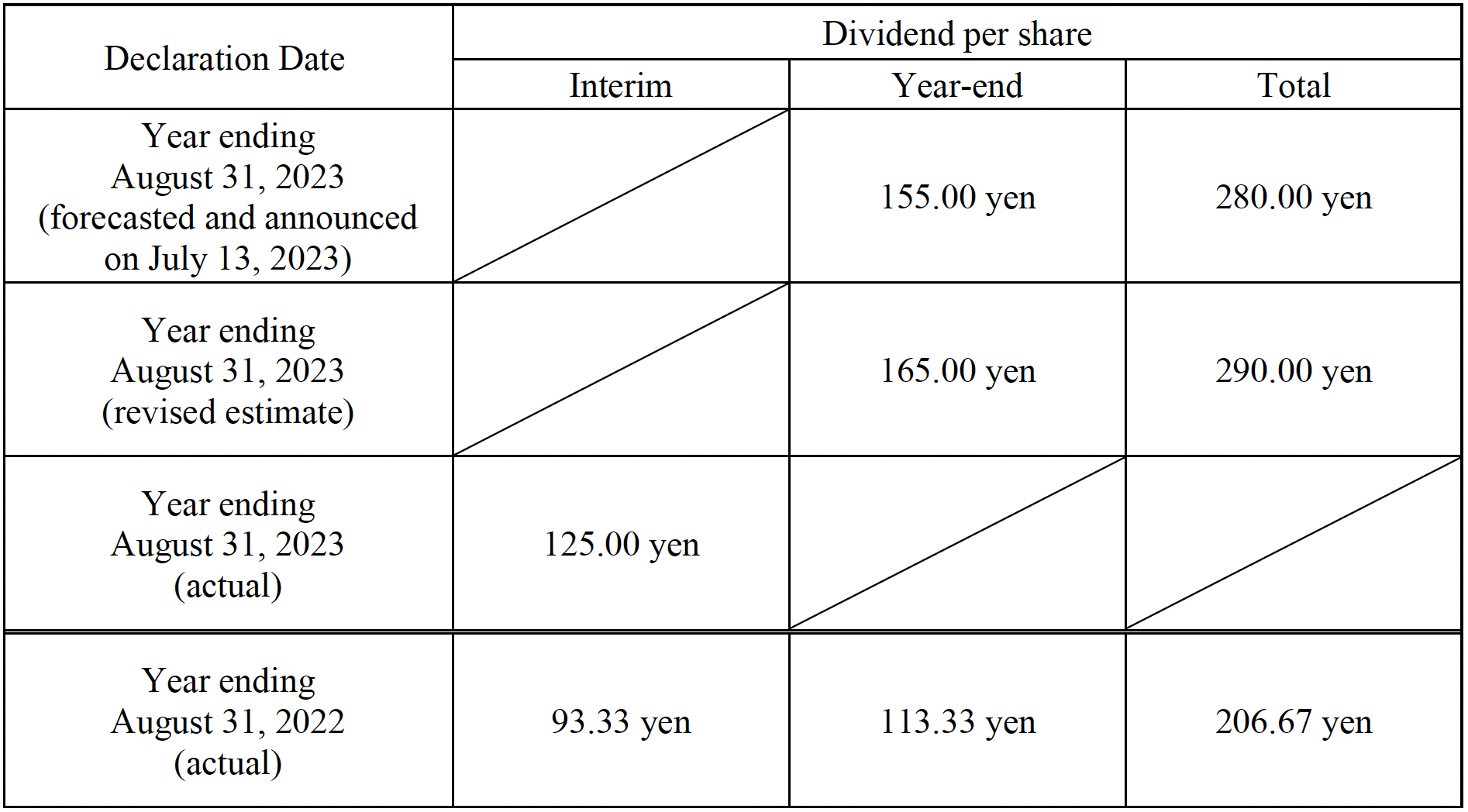 外部規制に関する発表 – [Company’s Revision to its Dividend Estimate for the Year Ending August 31, 2023]