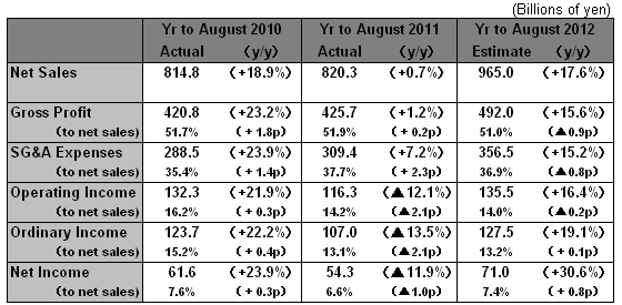 Results Summary for Year to August 2011