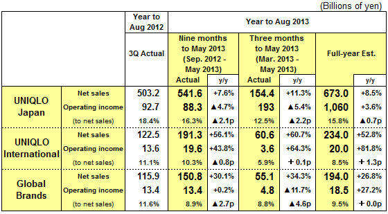 Results Summary for the Nine Months to May 2013