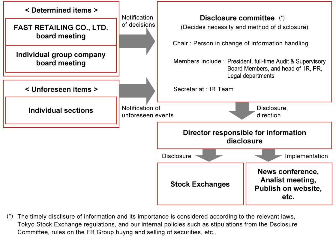 IR Policy Chart