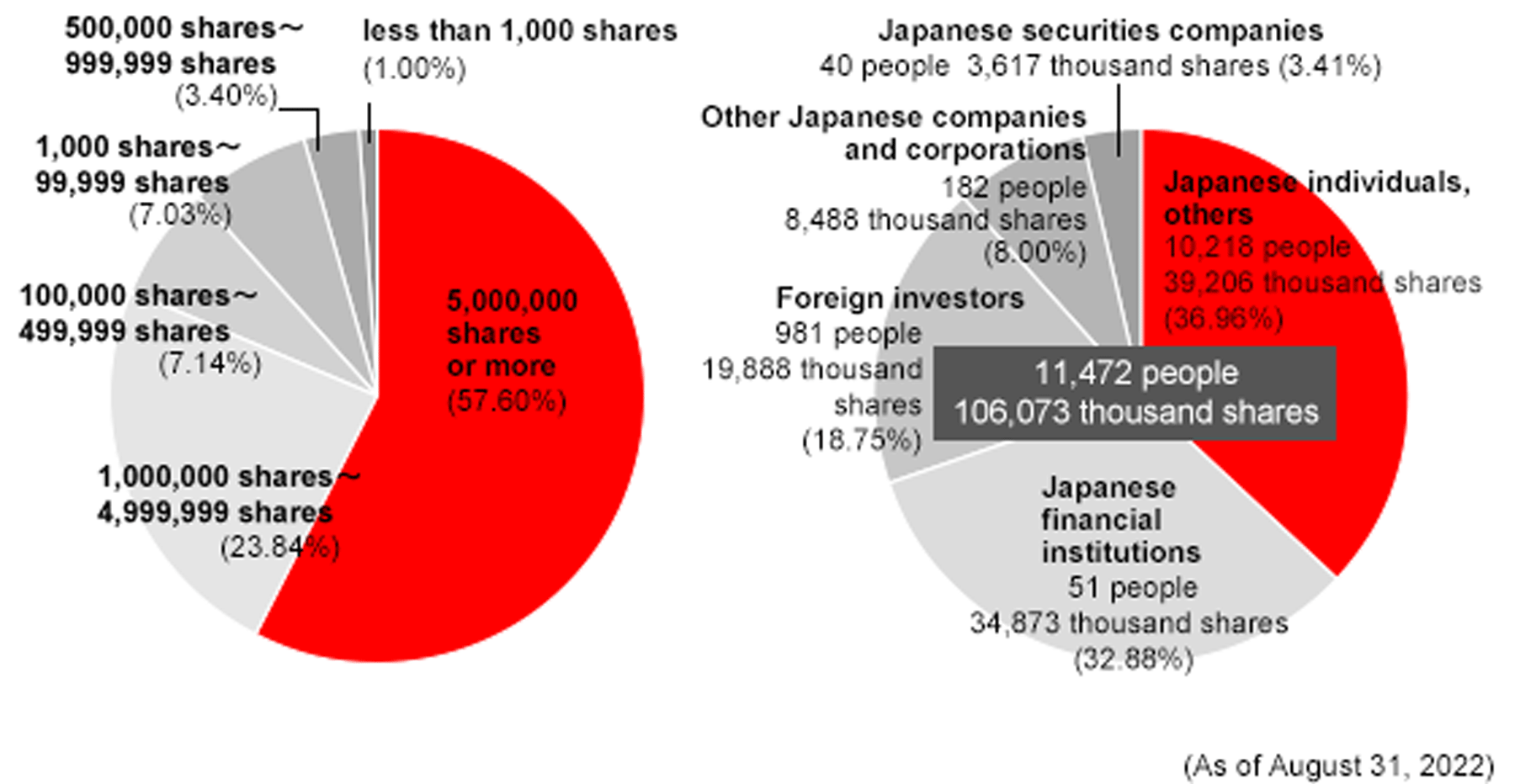 Breakdown of Shares by Type of Shareholder / Share Distribution by Size of Holding