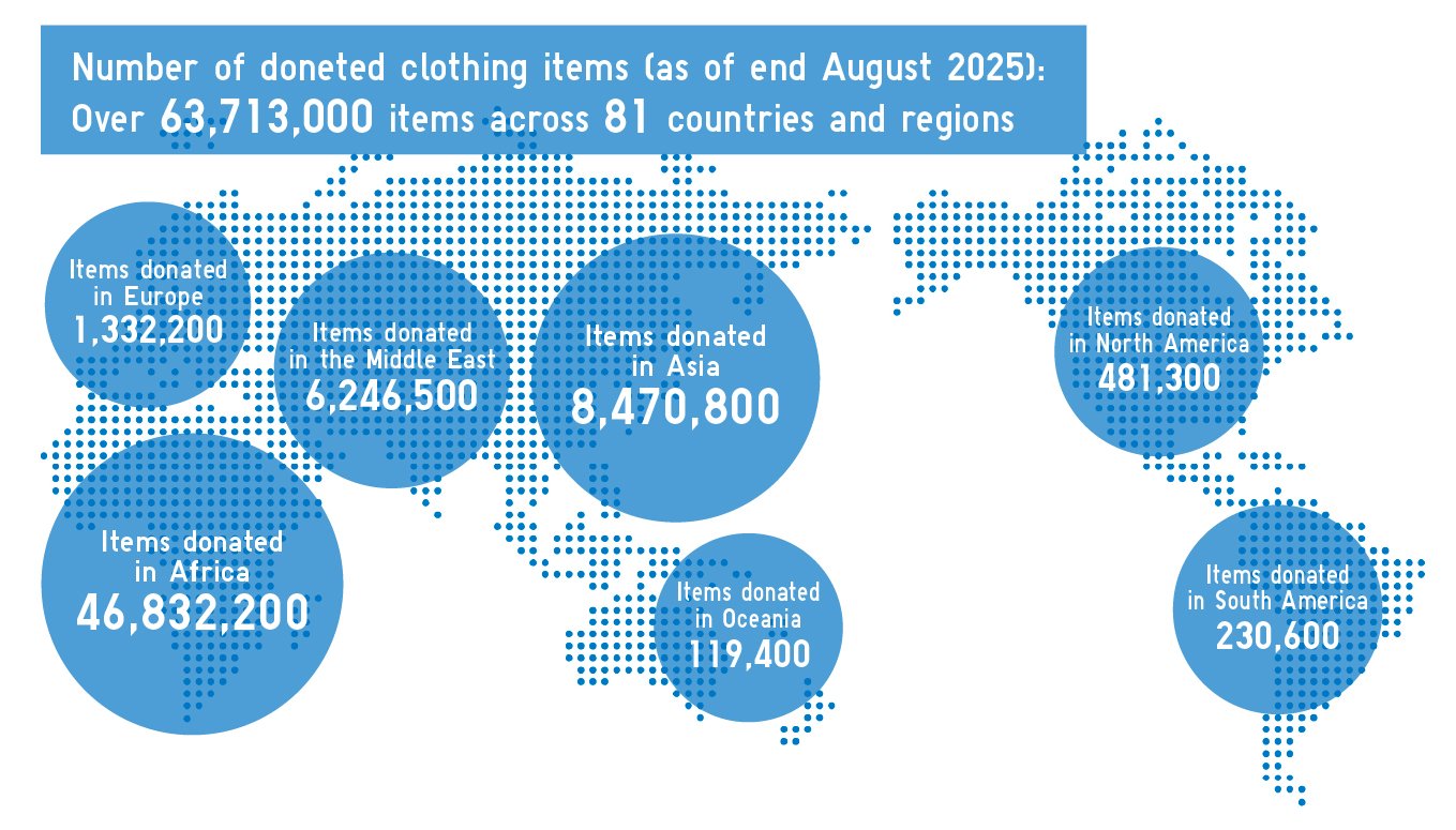Clothing Donations Through All-Product Recycling Initiative