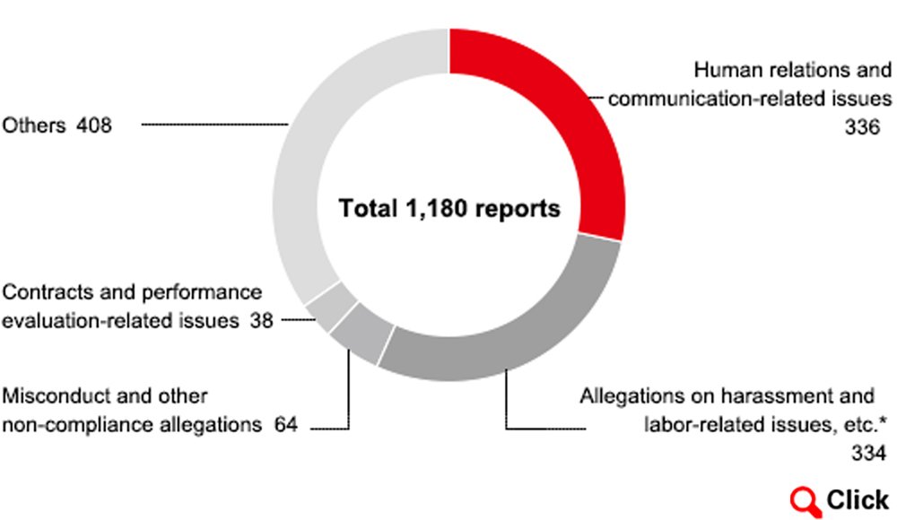 Breakdown of issues reported via Hotline (FY2021)