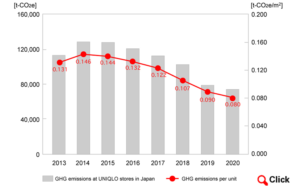Response to Climate Change FAST RETAILING CO., LTD.