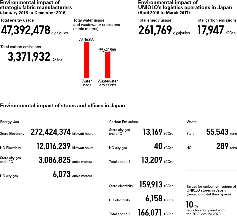 The Environmental Impact of Fast Retailing's Business