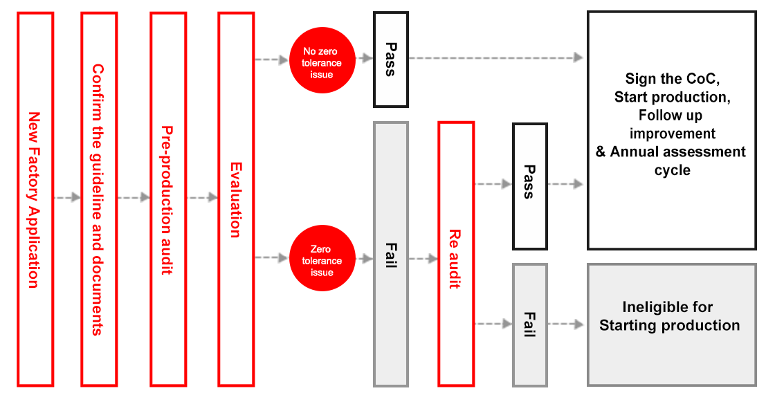 Approval Process for New Factories