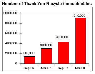 Number of Thank You Recycle items doubles