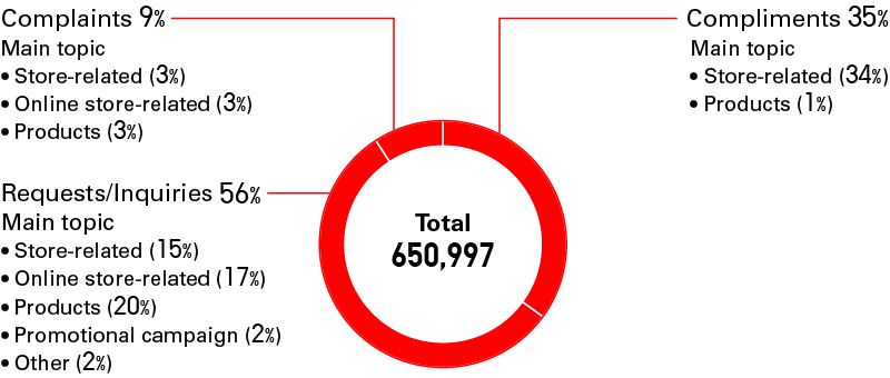 Breakdown of feedback received by UNIQLO customer service centers in Japan