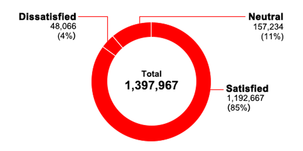 Results of the customer satisfactoin survey (UNIQLO)
