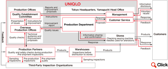 UNIQLOs Quality and Safety Control Systems