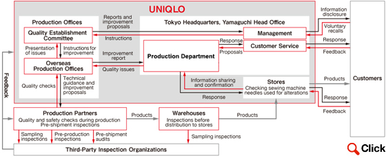 Plus Fugace Réduction uniqlo supply chain model Artefact teinte Mona Lisa