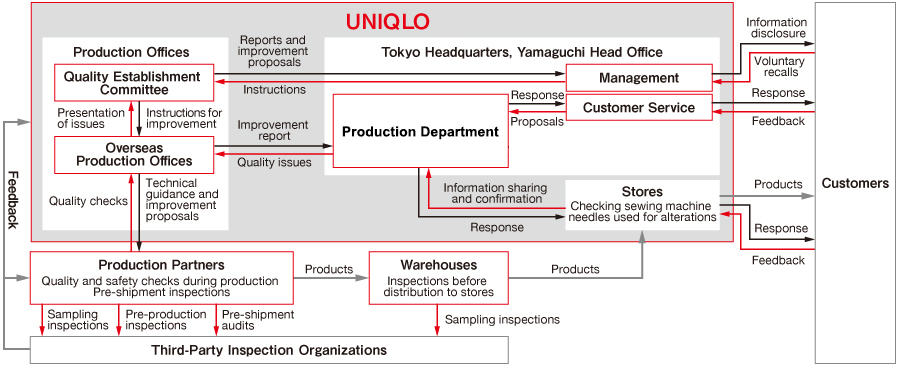 UNIQLO's Quality and Safety Control System