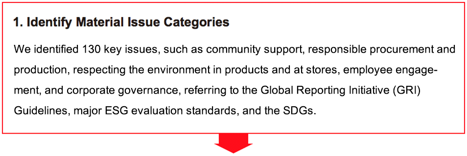 1. Identify Material Issue Categories
We identified 130 key issues, such as community support, responsible procurement and production, respecting the environment in products and at stores, employee engagement, and corporate governance, referring to the Global Reporting Initiative (GRI) Guidelines, major ESG evaluation standards, and the SDGs.