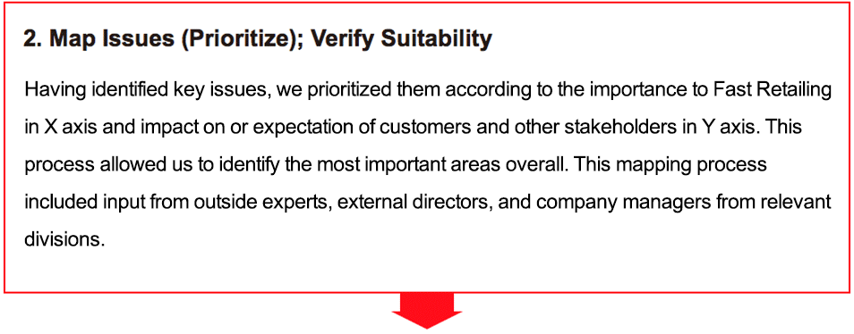2.  Map Issues (Prioritize); Verify Suitability　
Having identified key issues, we prioritized them according to the importance to Fast Retailing in X axis and impact on or expectation of customers and other stakeholders in Y axis. This process allowed us to identify the most important areas overall.