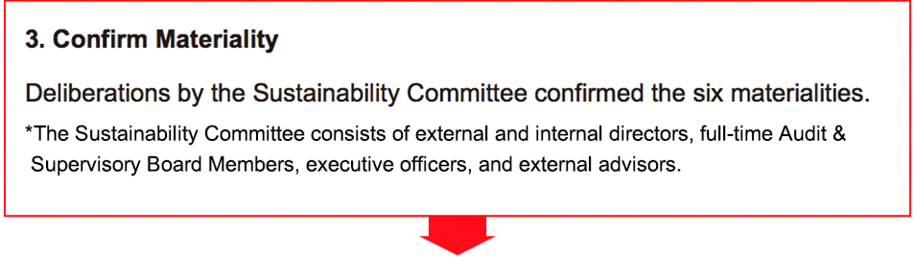 3. Confirm Materiality　　
Deliberations by the Sustainability Committee confirmed the six materialities.
*The Sustainability Committee consists of external and internal directors, full-time members of the Audit and Supervisory Board, executive officers, and external advisors.