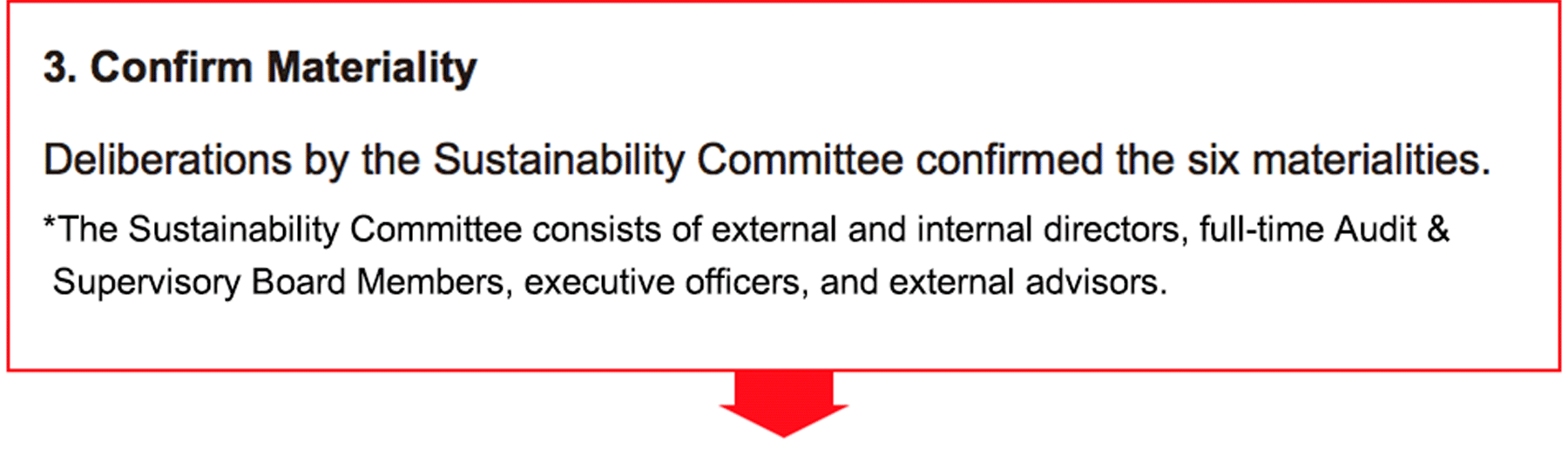 3. Confirm Materiality　　
Deliberations by the Sustainability Committee confirmed the six materialities.
*The Sustainability Committee consists of external and internal directors, full-time Audit ＆ Supervisory Board Members, executive officers, and external advisors.