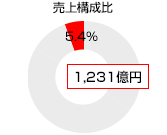 売上構成比