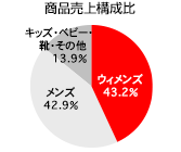 商品売上構成比