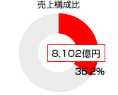 売上構成比