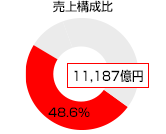 売上構成比