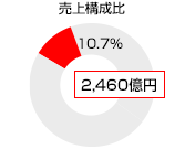 売上構成比