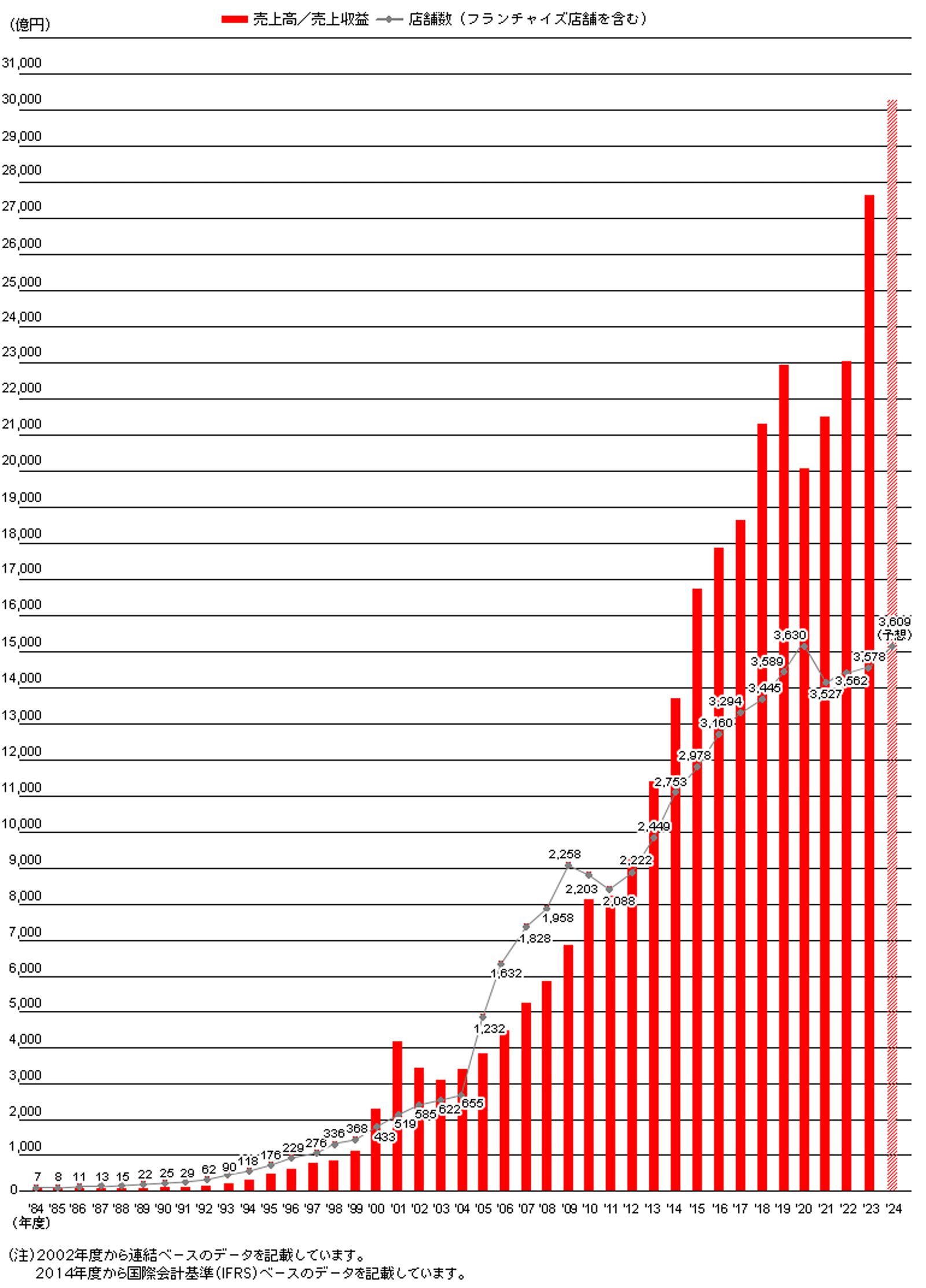 売上高と店舗数の推移のグラフ