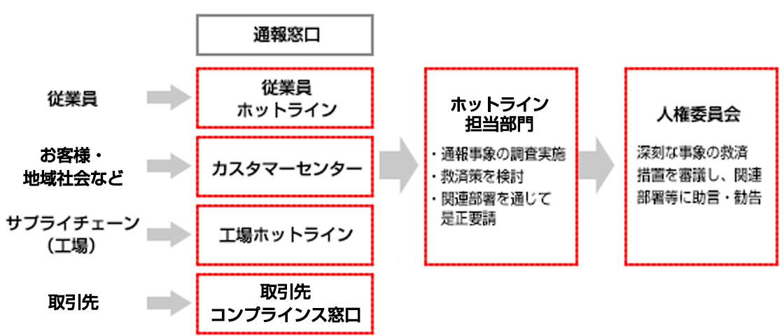 人権に関するホットライン窓口と救済措置