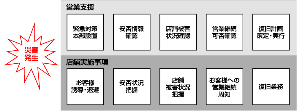 自然災害発生時の危機管理体制