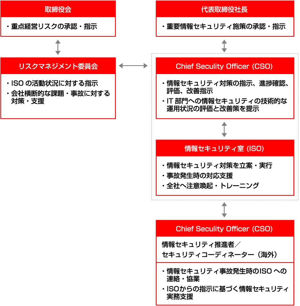 情報セキュリティ体制