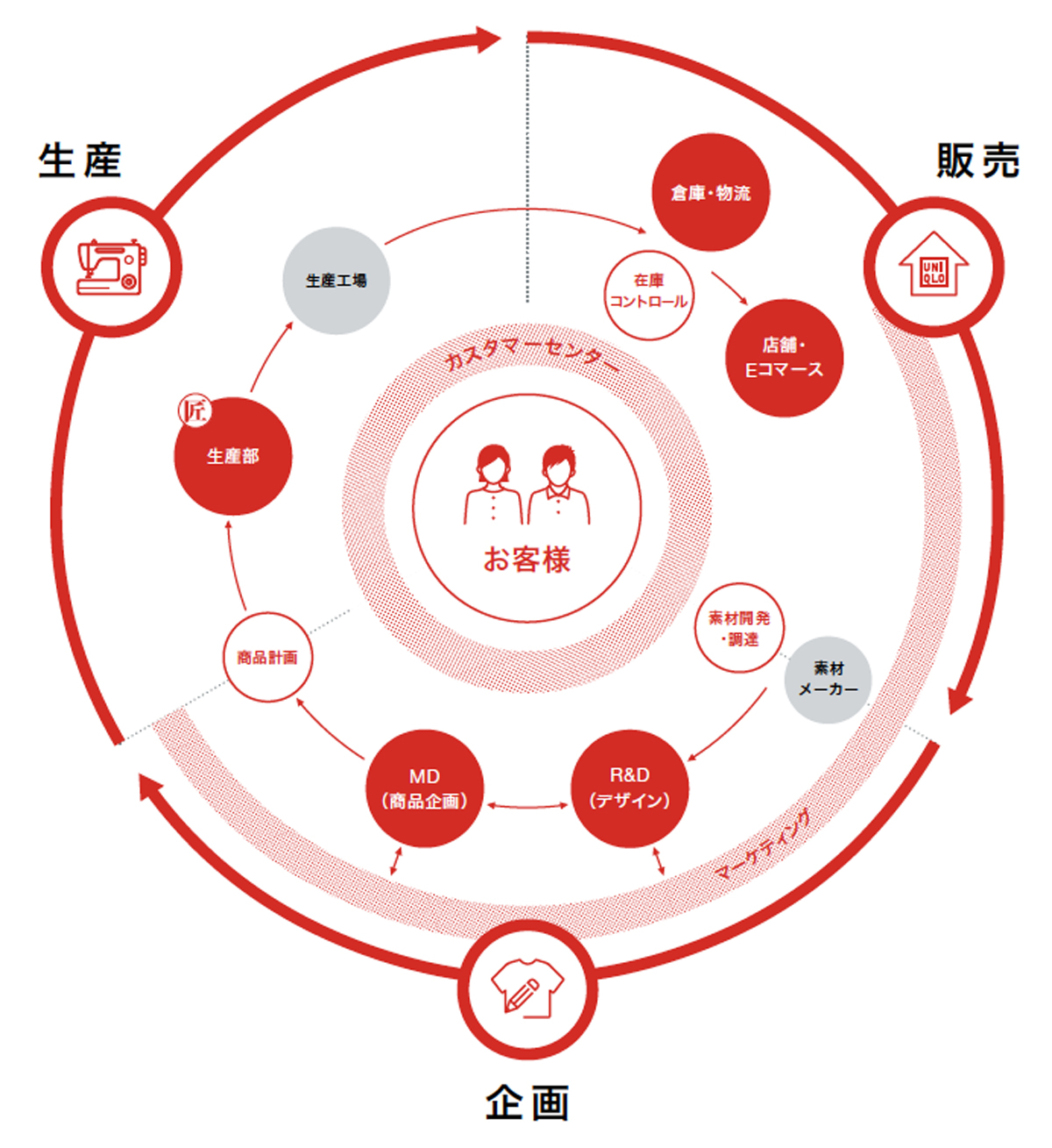 ユニクロのビジネスモデル Fast Retailing Co Ltd