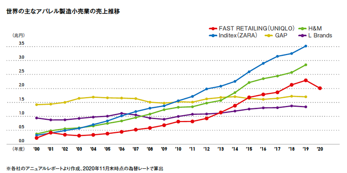 トップインタビュー Fast Retailing Co Ltd トップインタビュー Fast Retailing Co Ltd