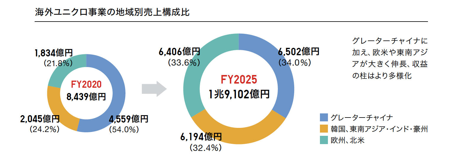 海外ユニクロ事業の地域別売上構成比