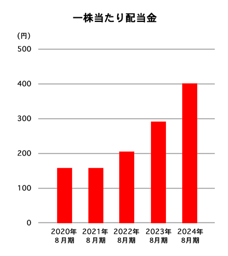 一株当たり配当金