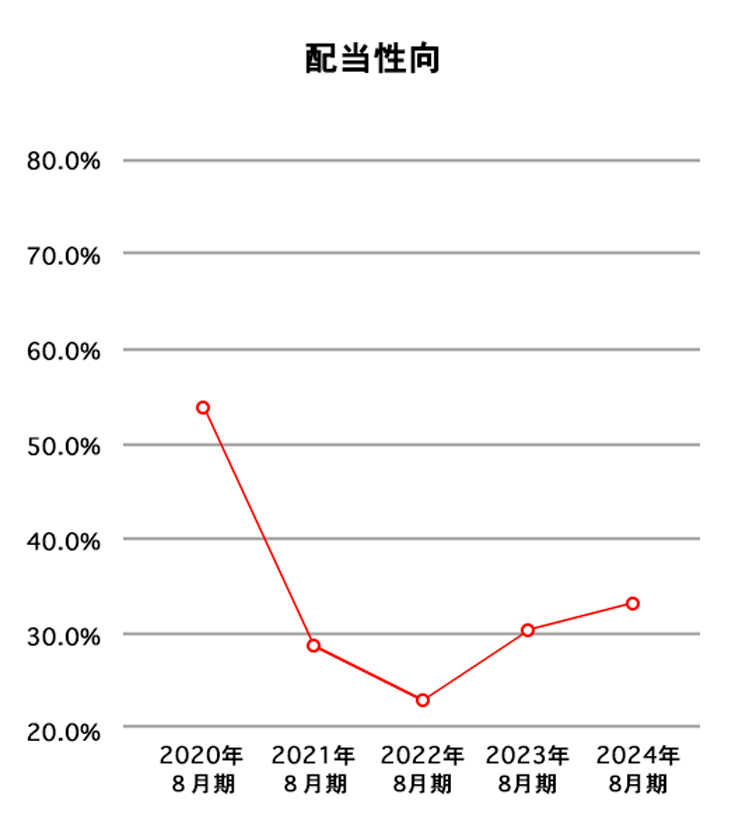 配当性向(％)