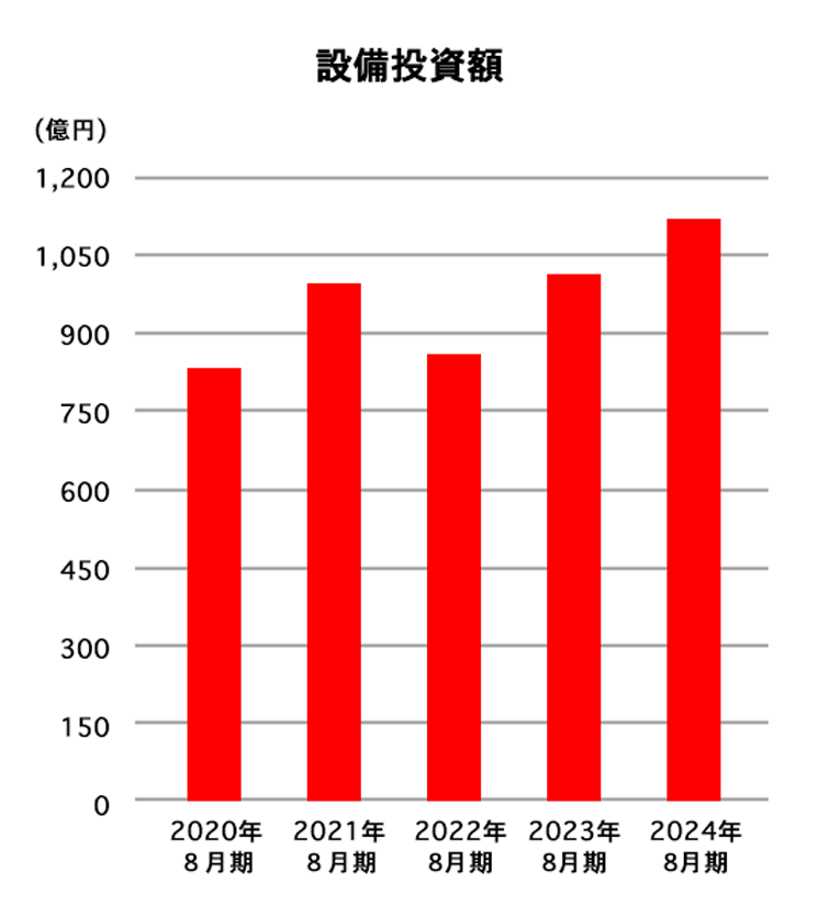 設備投資額