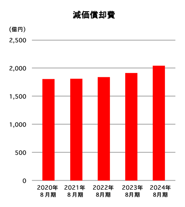 減価償却費