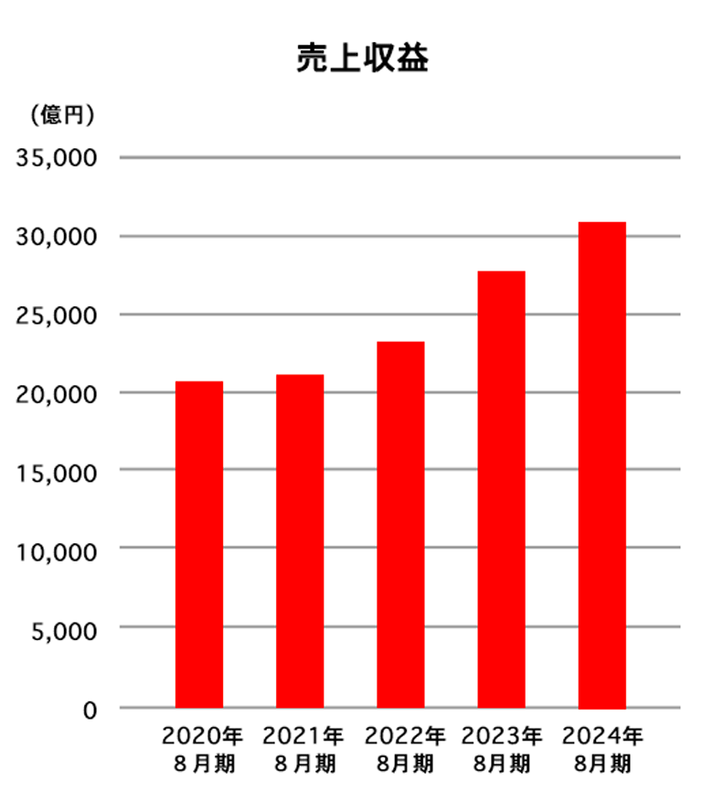 売上高・店舗数