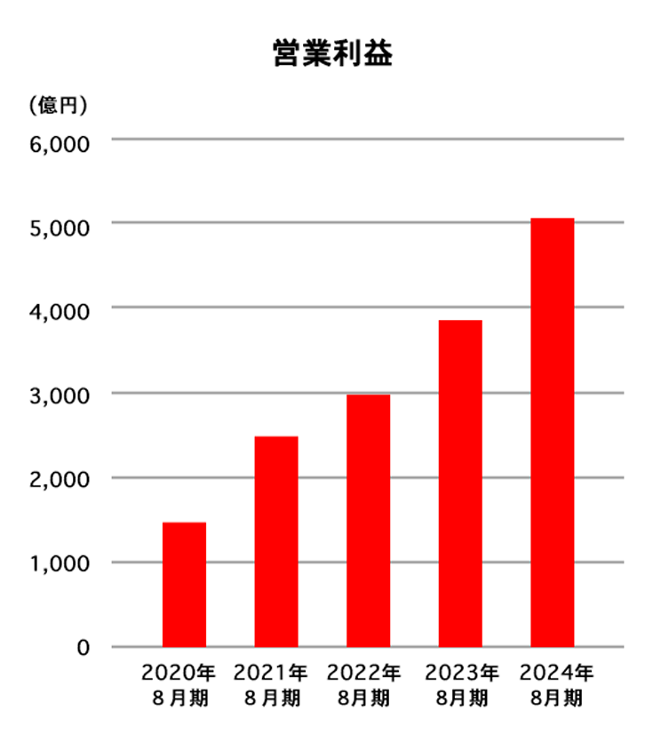 営業利益