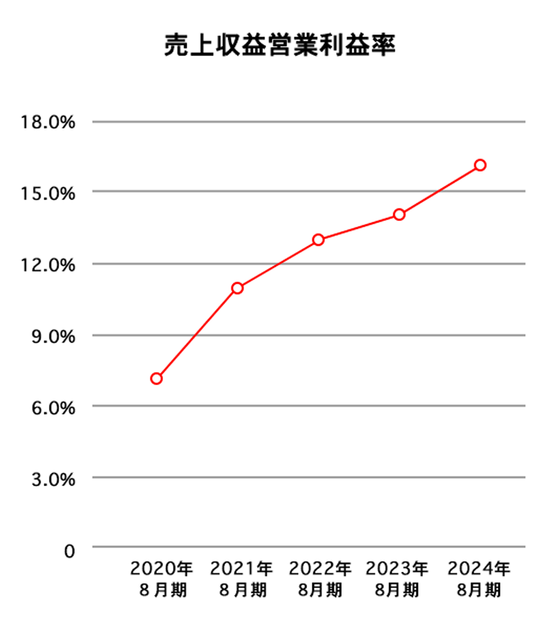 営業利益率